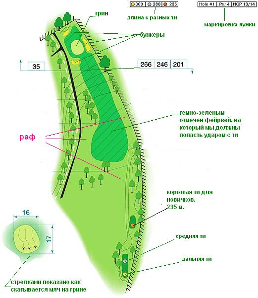 на рисунке представлена ​​схема типовой лунки с пар 4, красными стрелками показаны участки с высокой шероховатостью - сюда попадать крайне нежелательно