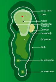 лунка на поле для гольфа состоит из следующих участков: ти (1 поле для попадания), фарватер, грин, бункер